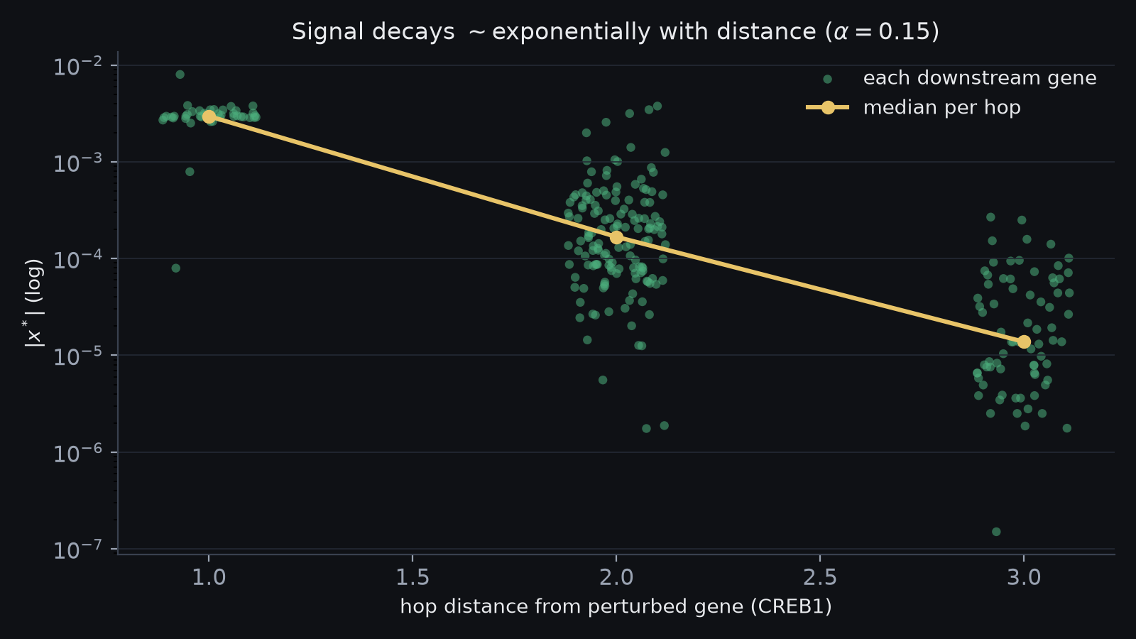 decay vs hop distance