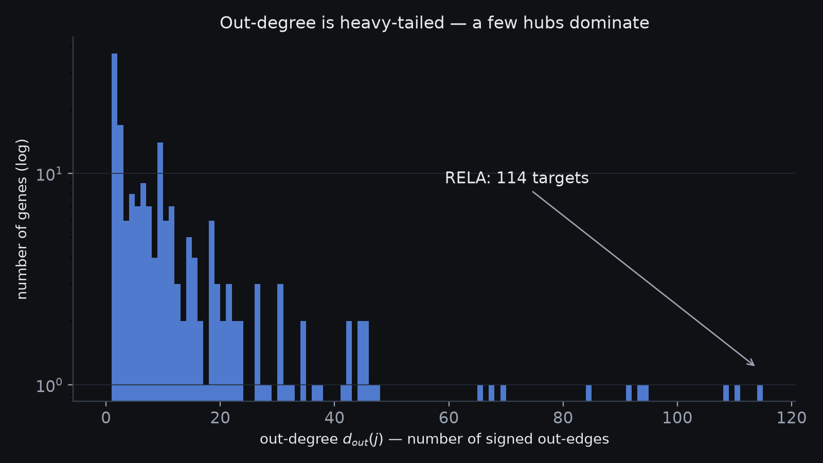 out-degree distribution