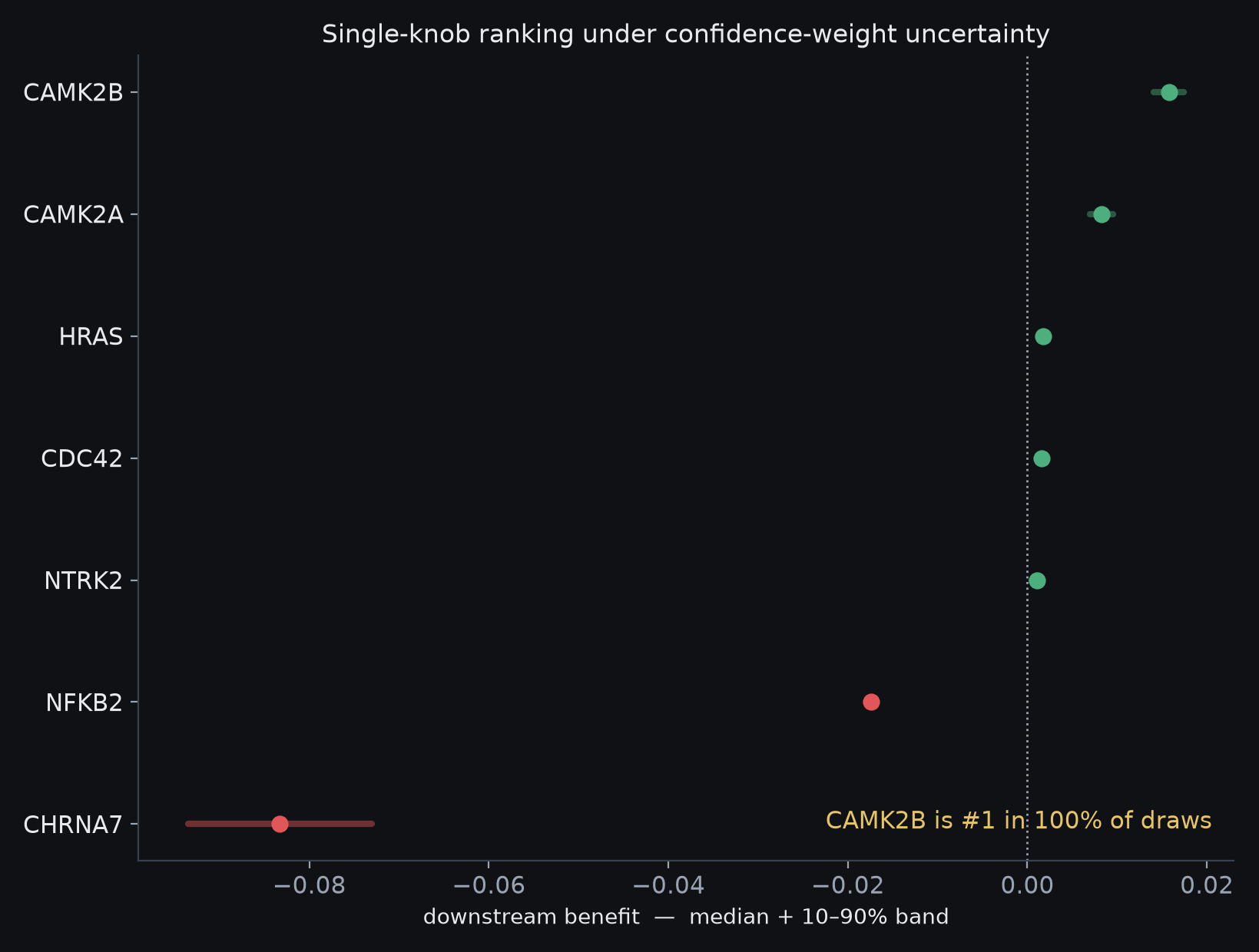 knob ranking with confidence bands