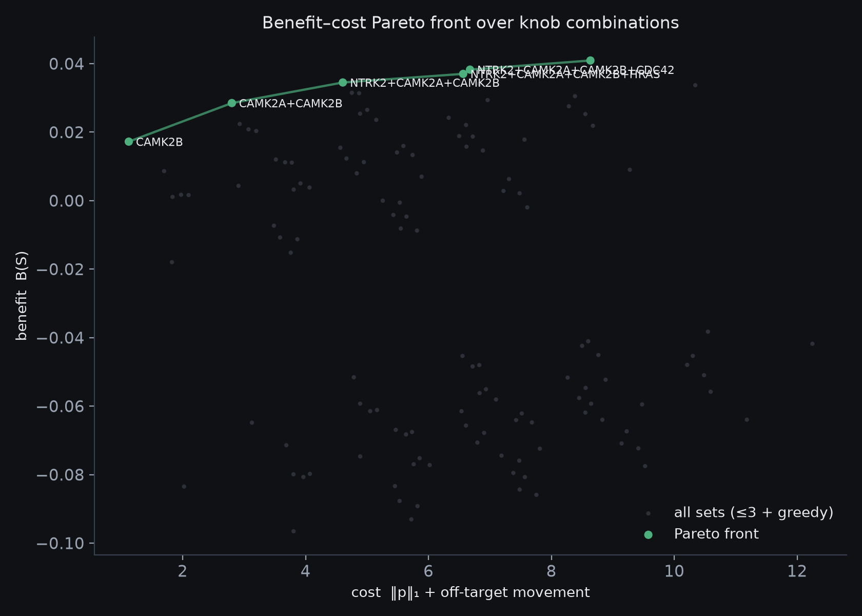 benefit-cost Pareto front
